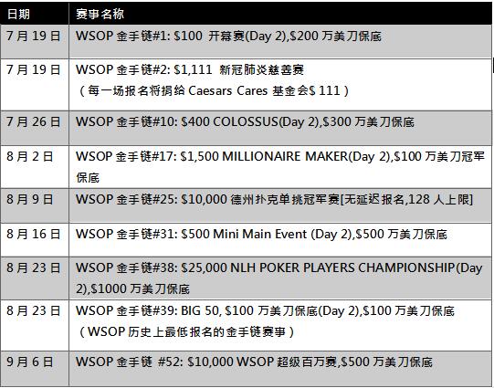 WSOP线上系列赛 2500万美刀保底奖励_GG扑克奖金活动_GGPoker WSOP金手链 线上系列赛
