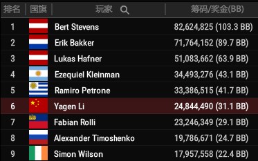 GGPoker WSOP 吉尼斯世界纪录线上扑克锦标赛最大奖励池_GG扑克比赛新闻