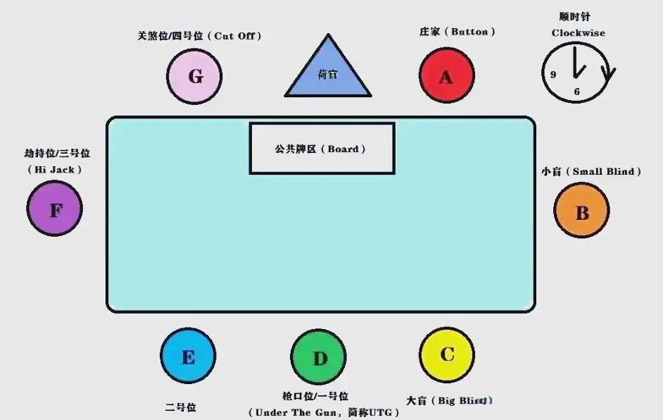 德州扑克牌型大小顺序_GG扑克比赛攻略_德州扑克位置策略