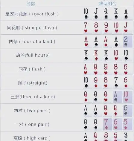 德州扑克牌型大小顺序_GG扑克比赛攻略_德州扑克位置策略